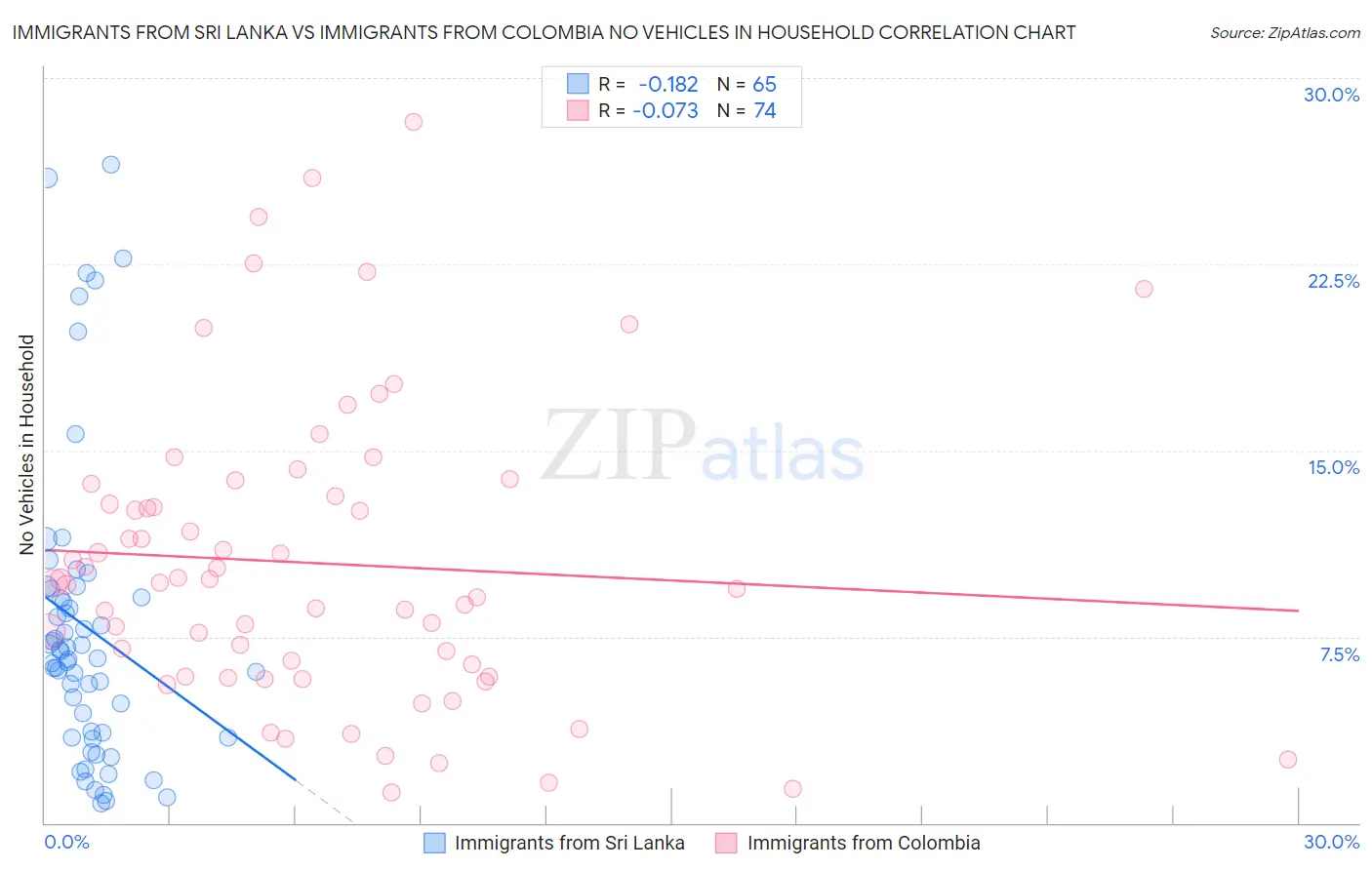 Immigrants from Sri Lanka vs Immigrants from Colombia No Vehicles in Household