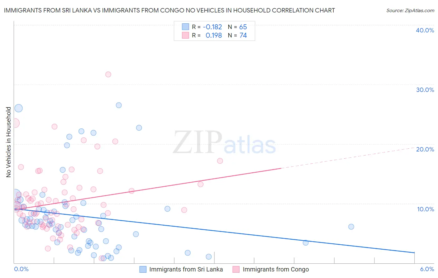 Immigrants from Sri Lanka vs Immigrants from Congo No Vehicles in Household
