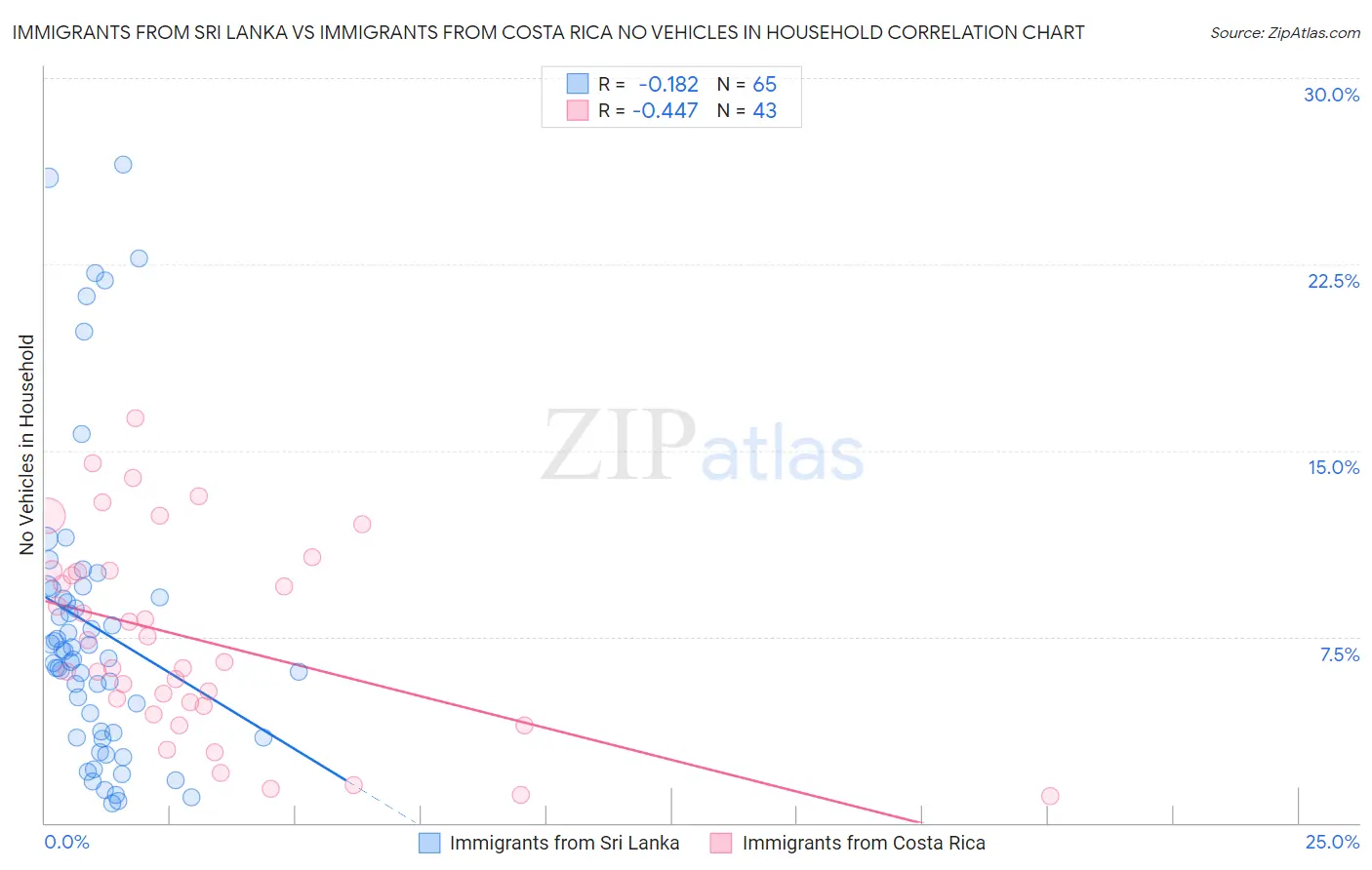 Immigrants from Sri Lanka vs Immigrants from Costa Rica No Vehicles in Household