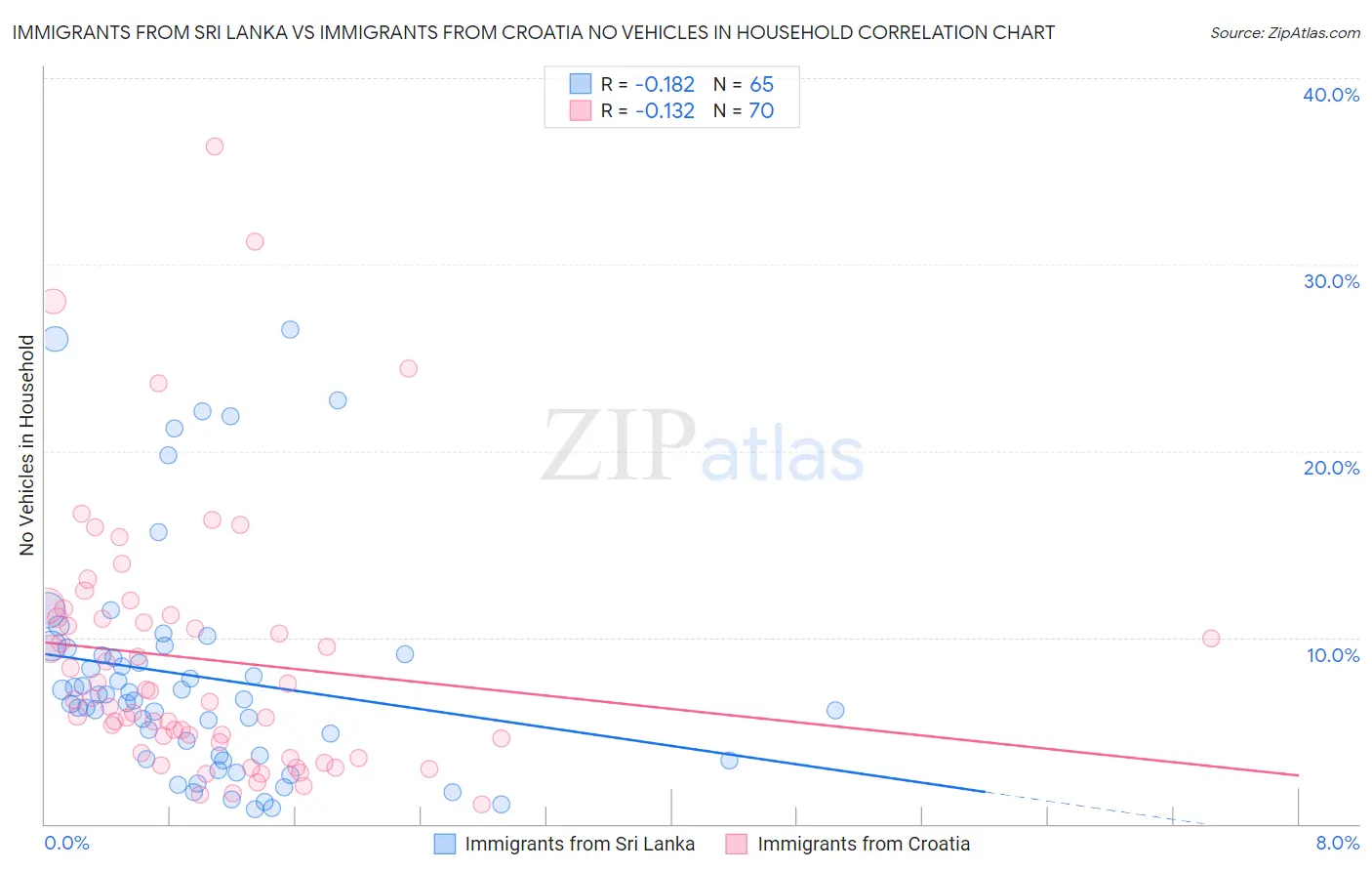 Immigrants from Sri Lanka vs Immigrants from Croatia No Vehicles in Household