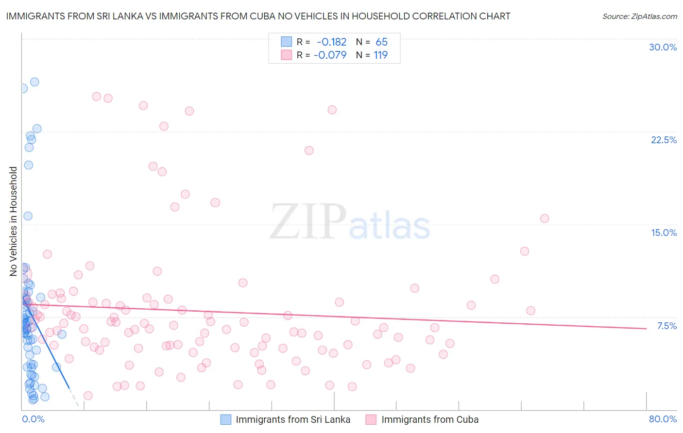 Immigrants from Sri Lanka vs Immigrants from Cuba No Vehicles in Household