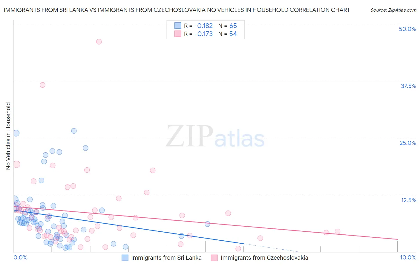 Immigrants from Sri Lanka vs Immigrants from Czechoslovakia No Vehicles in Household