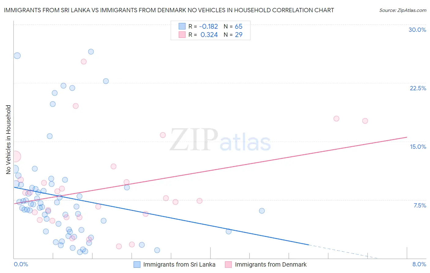 Immigrants from Sri Lanka vs Immigrants from Denmark No Vehicles in Household