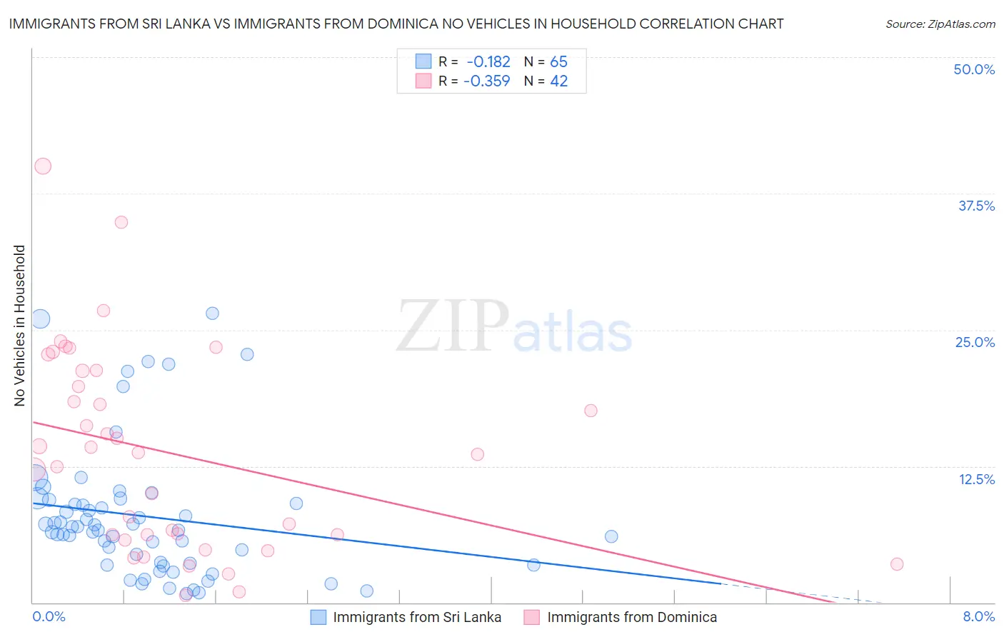Immigrants from Sri Lanka vs Immigrants from Dominica No Vehicles in Household