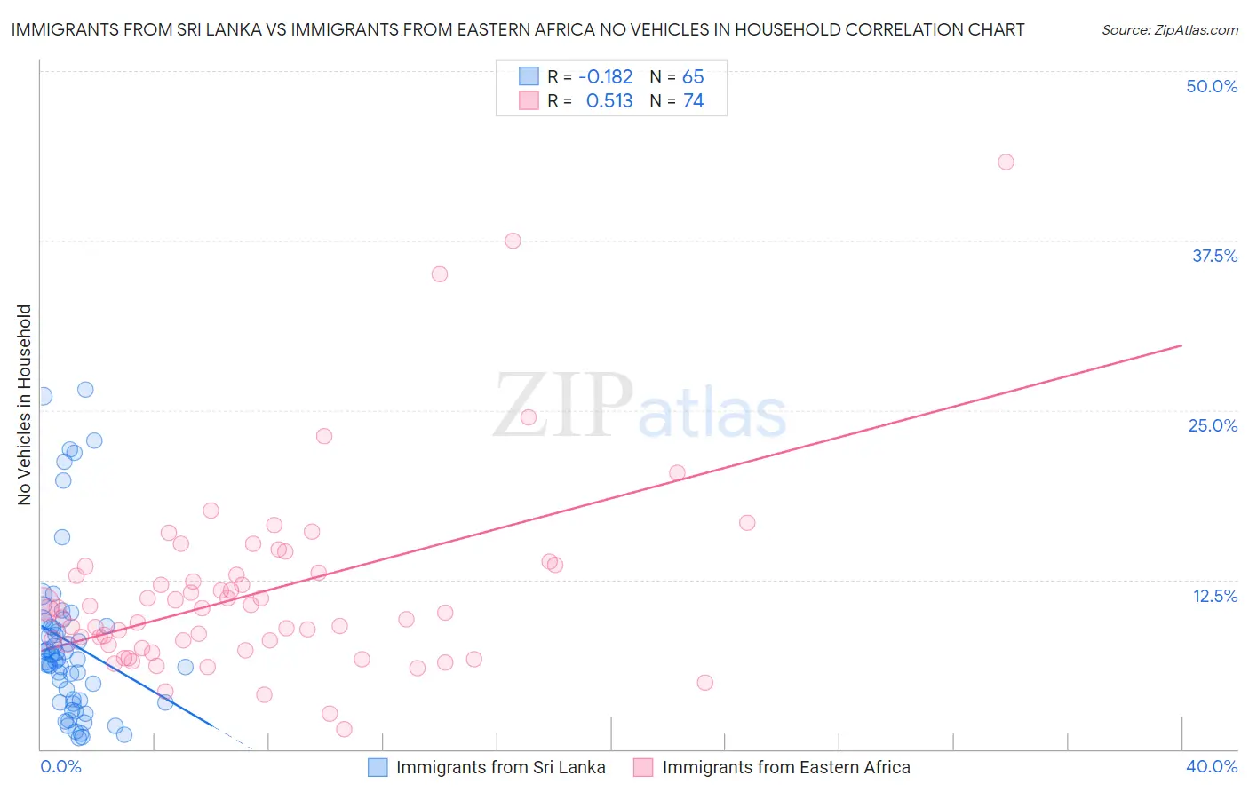 Immigrants from Sri Lanka vs Immigrants from Eastern Africa No Vehicles in Household