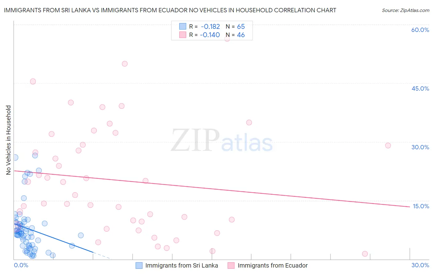 Immigrants from Sri Lanka vs Immigrants from Ecuador No Vehicles in Household