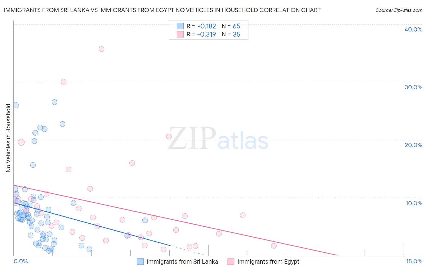 Immigrants from Sri Lanka vs Immigrants from Egypt No Vehicles in Household