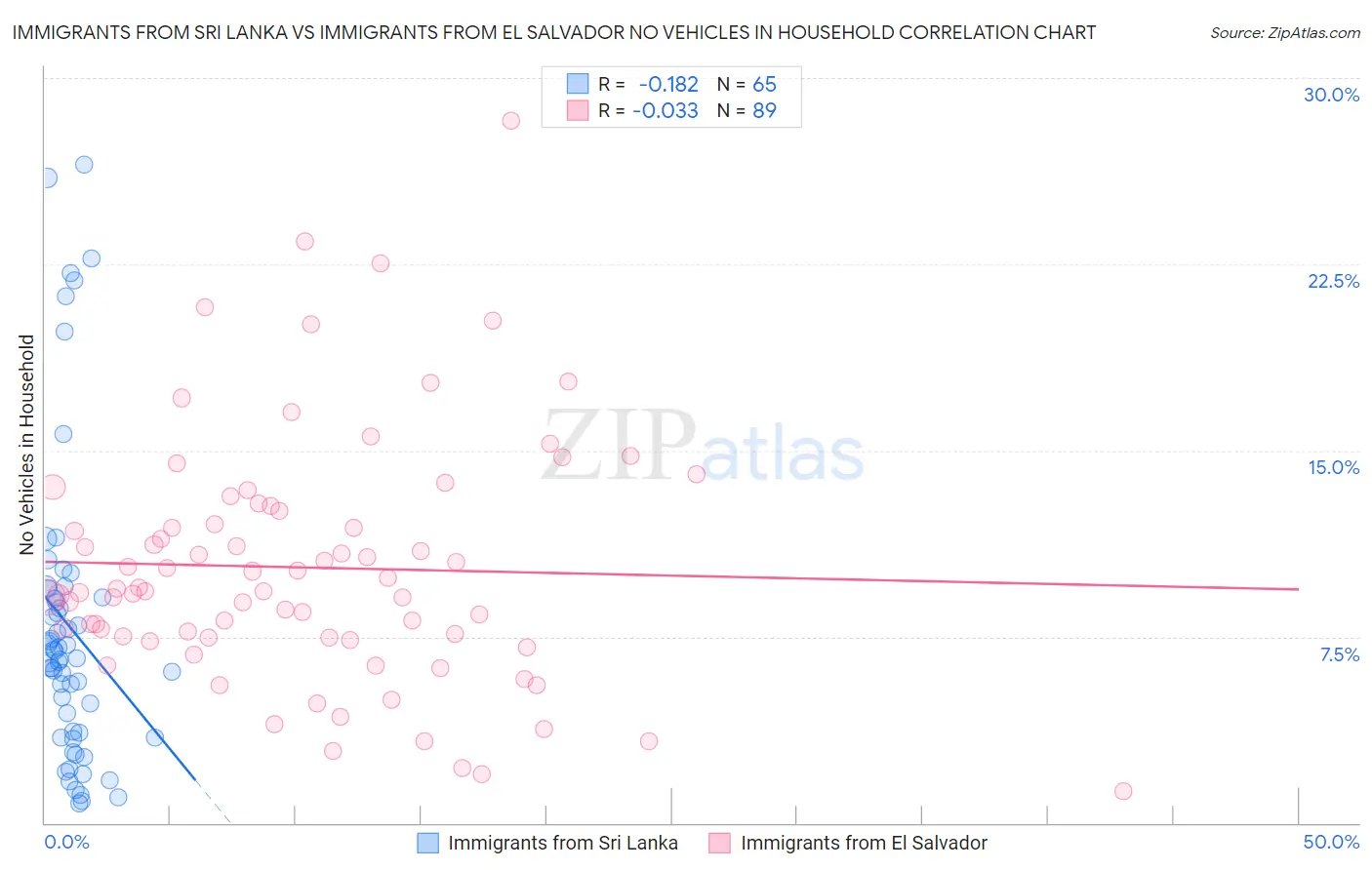 Immigrants from Sri Lanka vs Immigrants from El Salvador No Vehicles in Household
