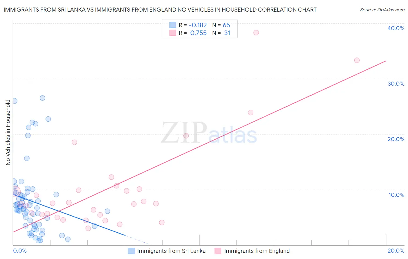 Immigrants from Sri Lanka vs Immigrants from England No Vehicles in Household