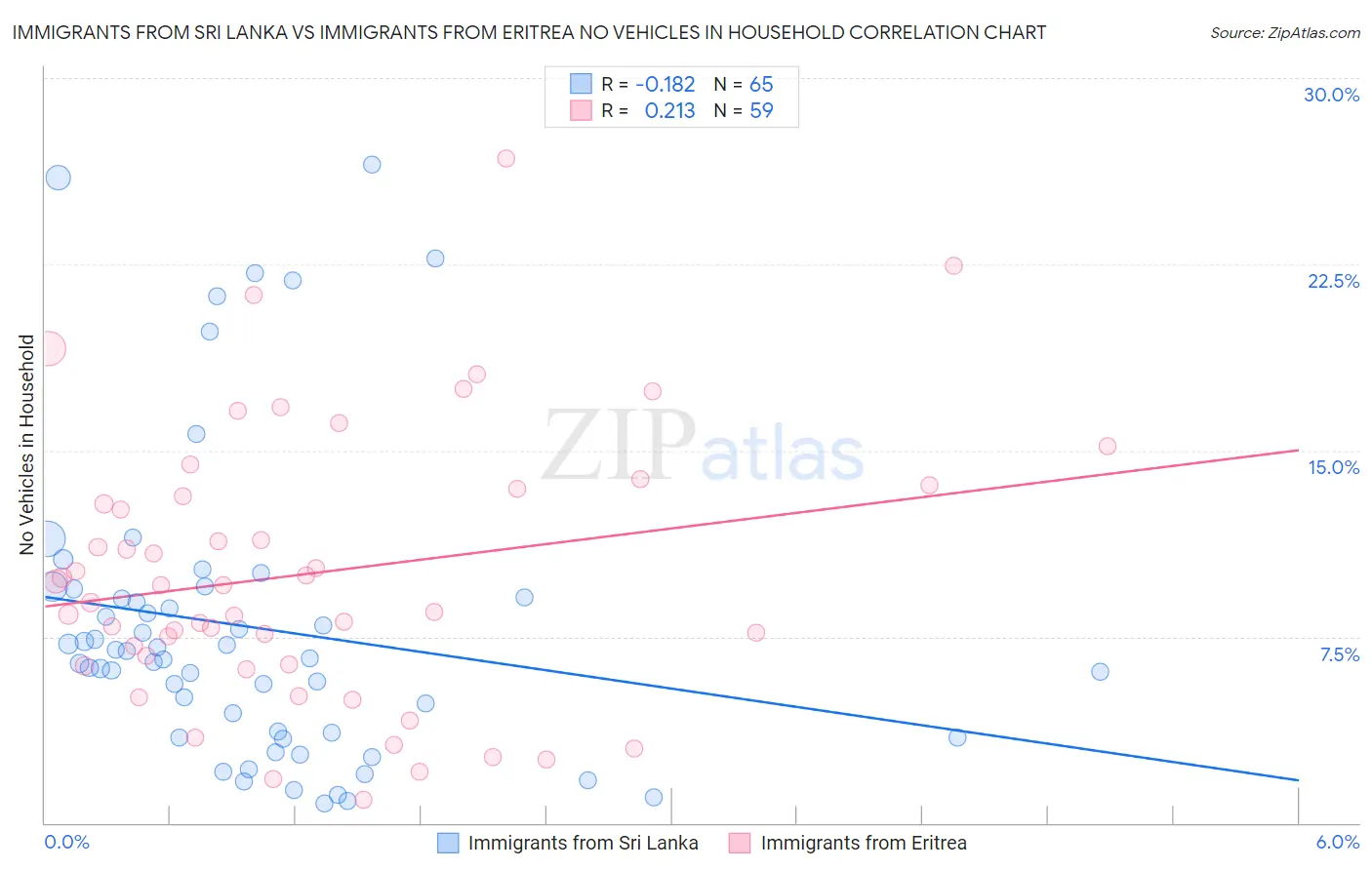 Immigrants from Sri Lanka vs Immigrants from Eritrea No Vehicles in Household