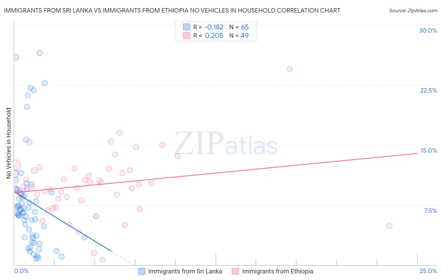 Immigrants from Sri Lanka vs Immigrants from Ethiopia No Vehicles in Household