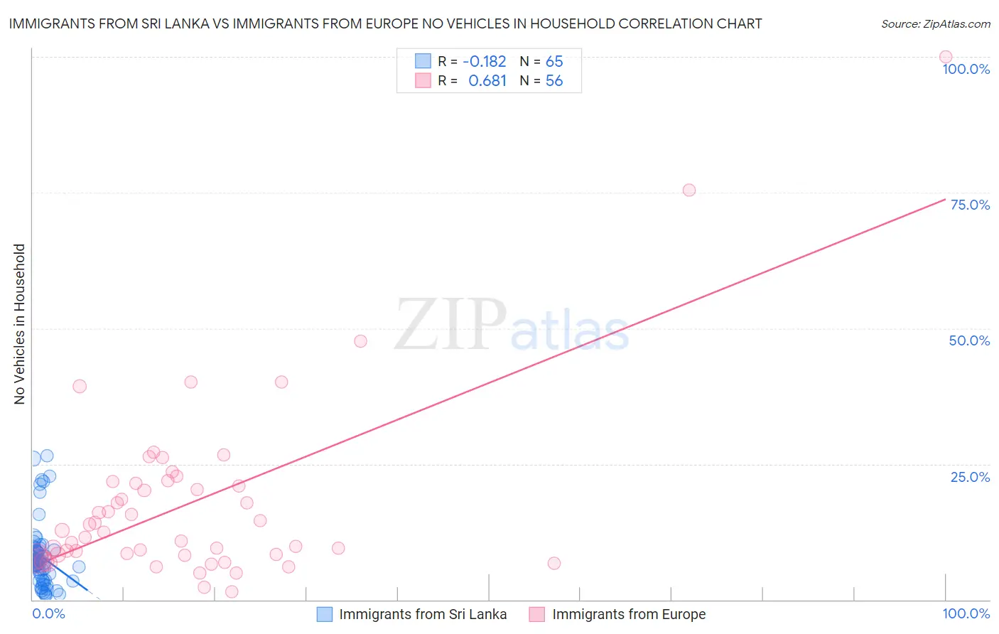 Immigrants from Sri Lanka vs Immigrants from Europe No Vehicles in Household