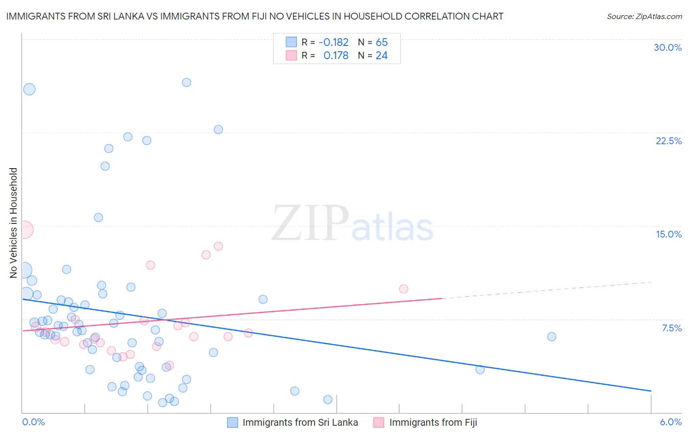 Immigrants from Sri Lanka vs Immigrants from Fiji No Vehicles in Household