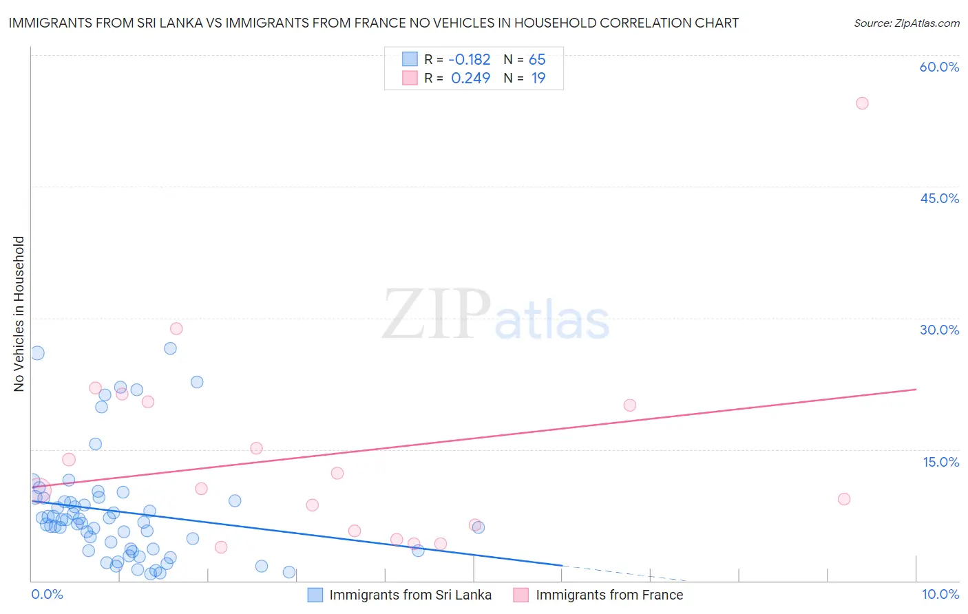 Immigrants from Sri Lanka vs Immigrants from France No Vehicles in Household