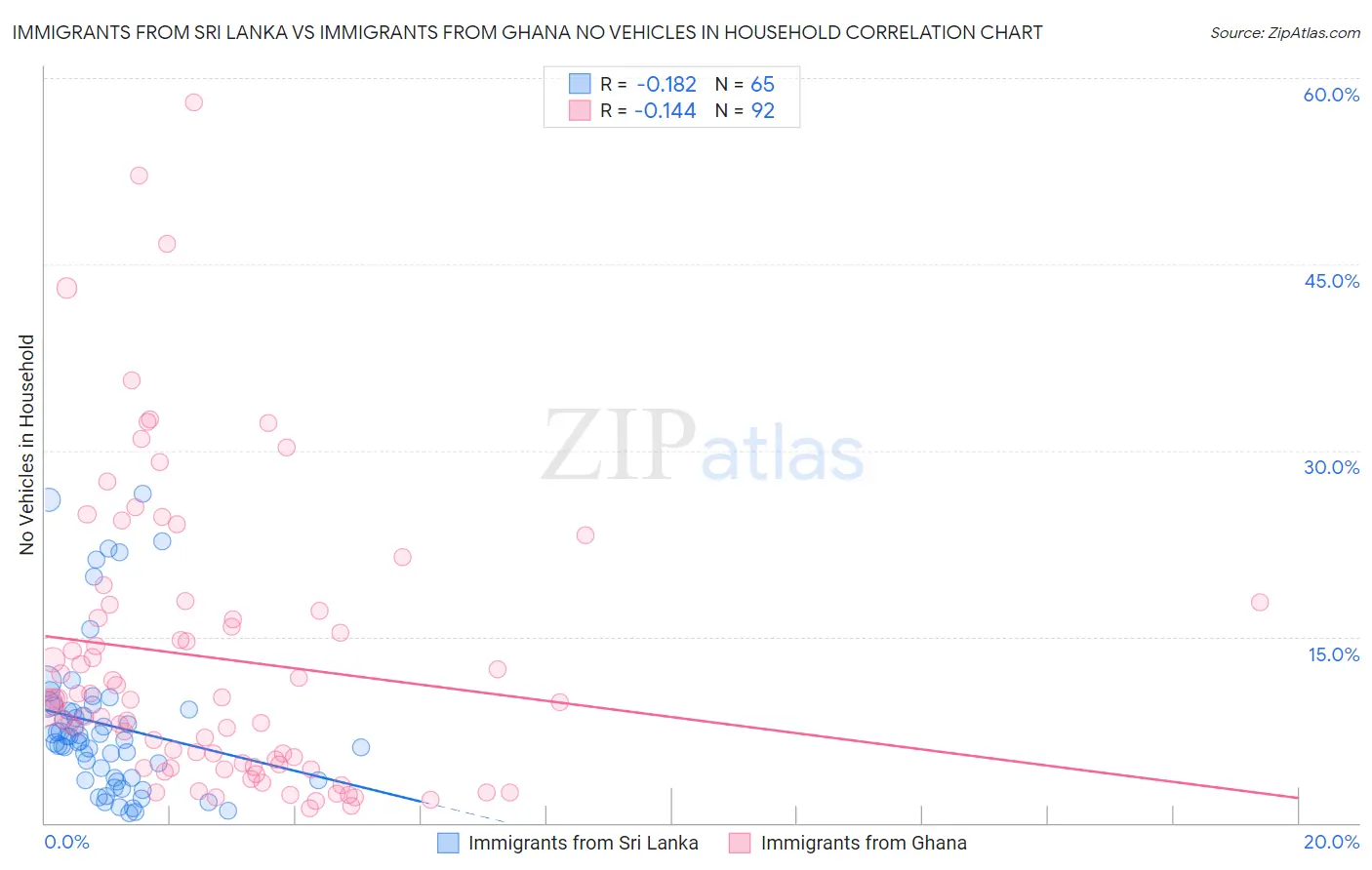 Immigrants from Sri Lanka vs Immigrants from Ghana No Vehicles in Household