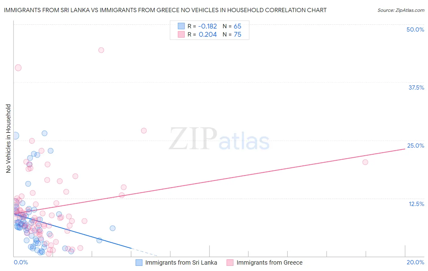 Immigrants from Sri Lanka vs Immigrants from Greece No Vehicles in Household