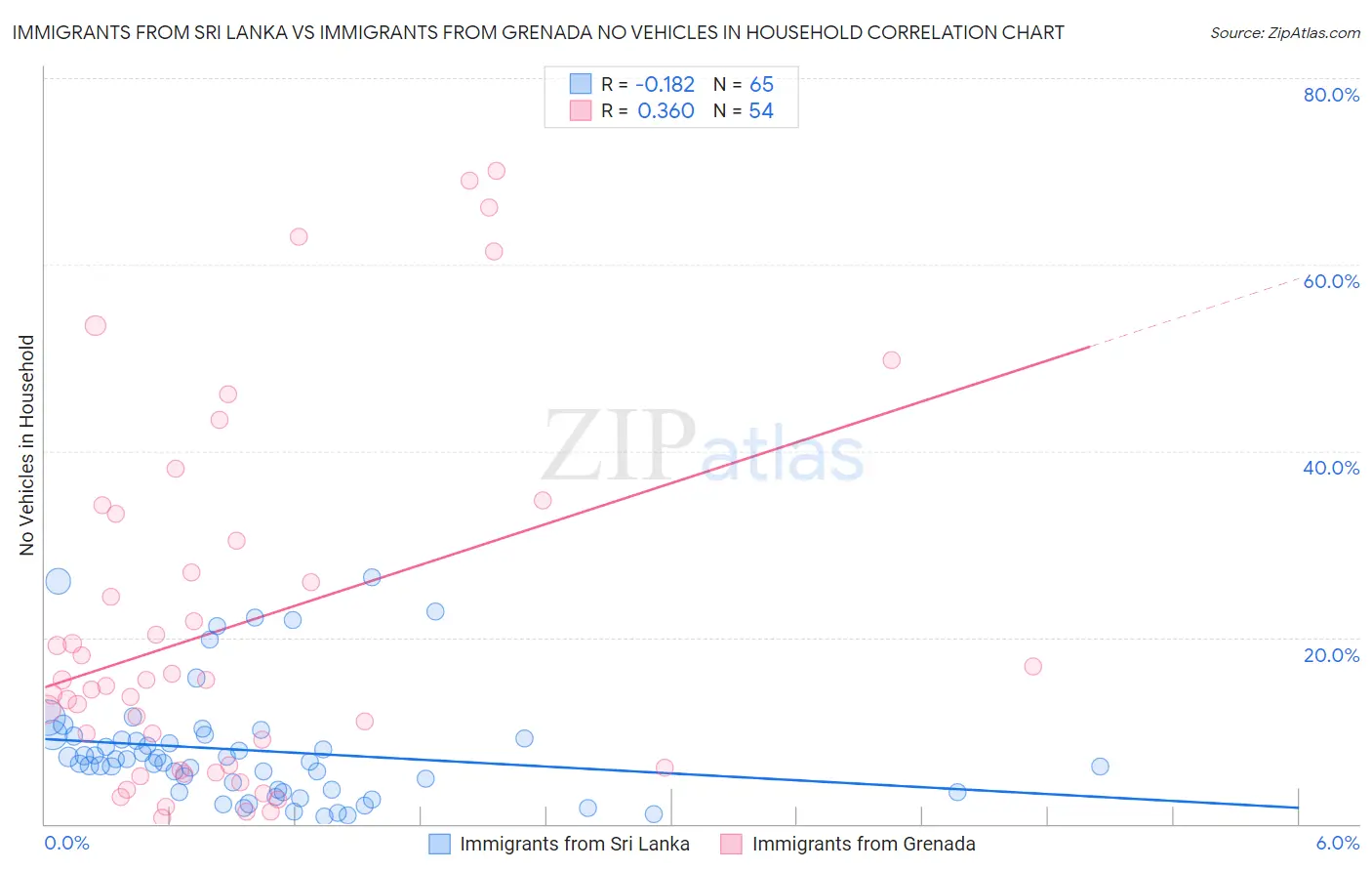 Immigrants from Sri Lanka vs Immigrants from Grenada No Vehicles in Household