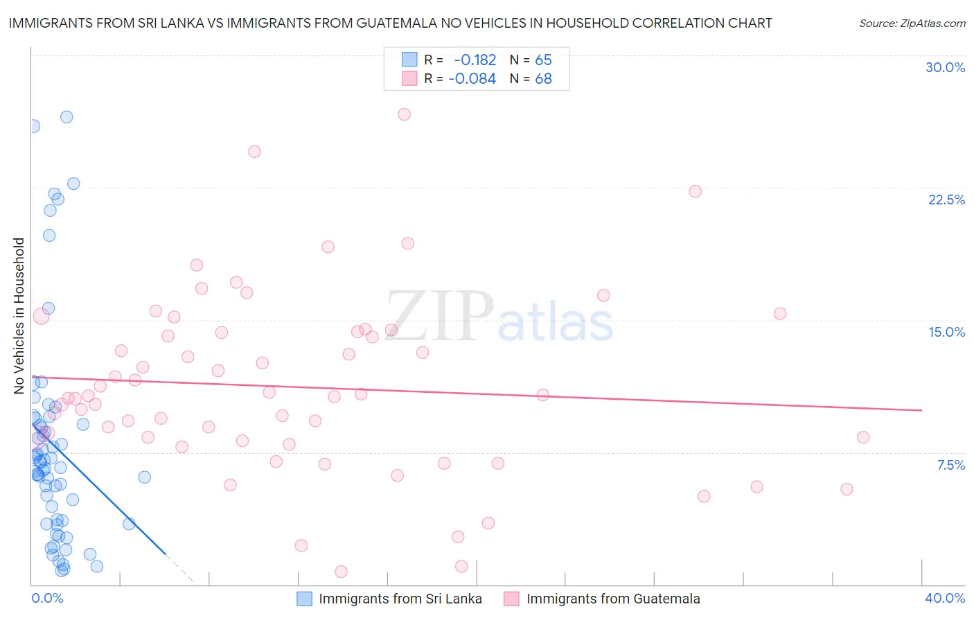 Immigrants from Sri Lanka vs Immigrants from Guatemala No Vehicles in Household
