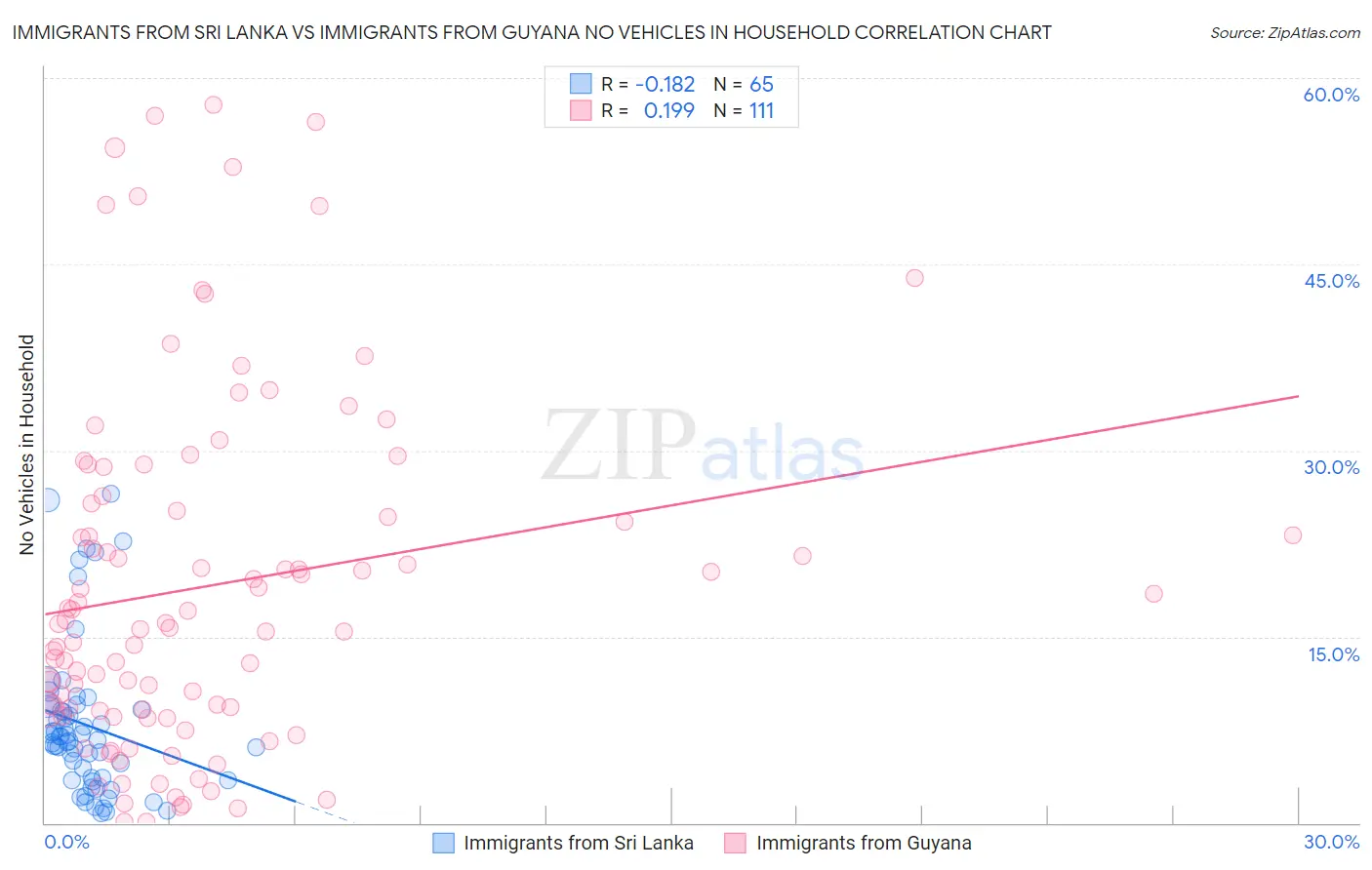 Immigrants from Sri Lanka vs Immigrants from Guyana No Vehicles in Household