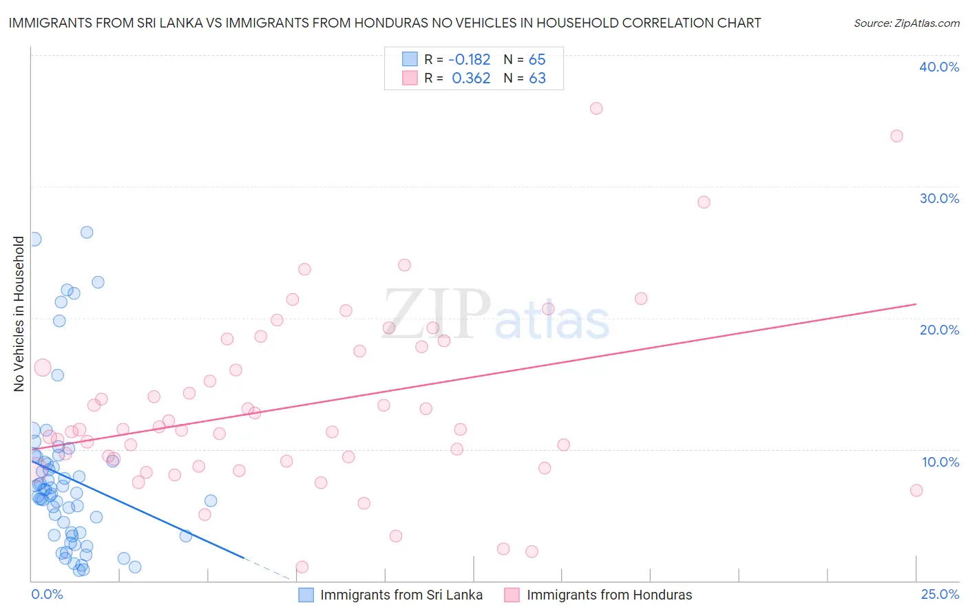 Immigrants from Sri Lanka vs Immigrants from Honduras No Vehicles in Household