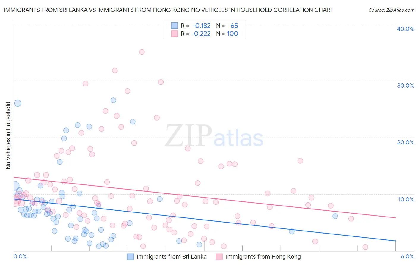 Immigrants from Sri Lanka vs Immigrants from Hong Kong No Vehicles in Household