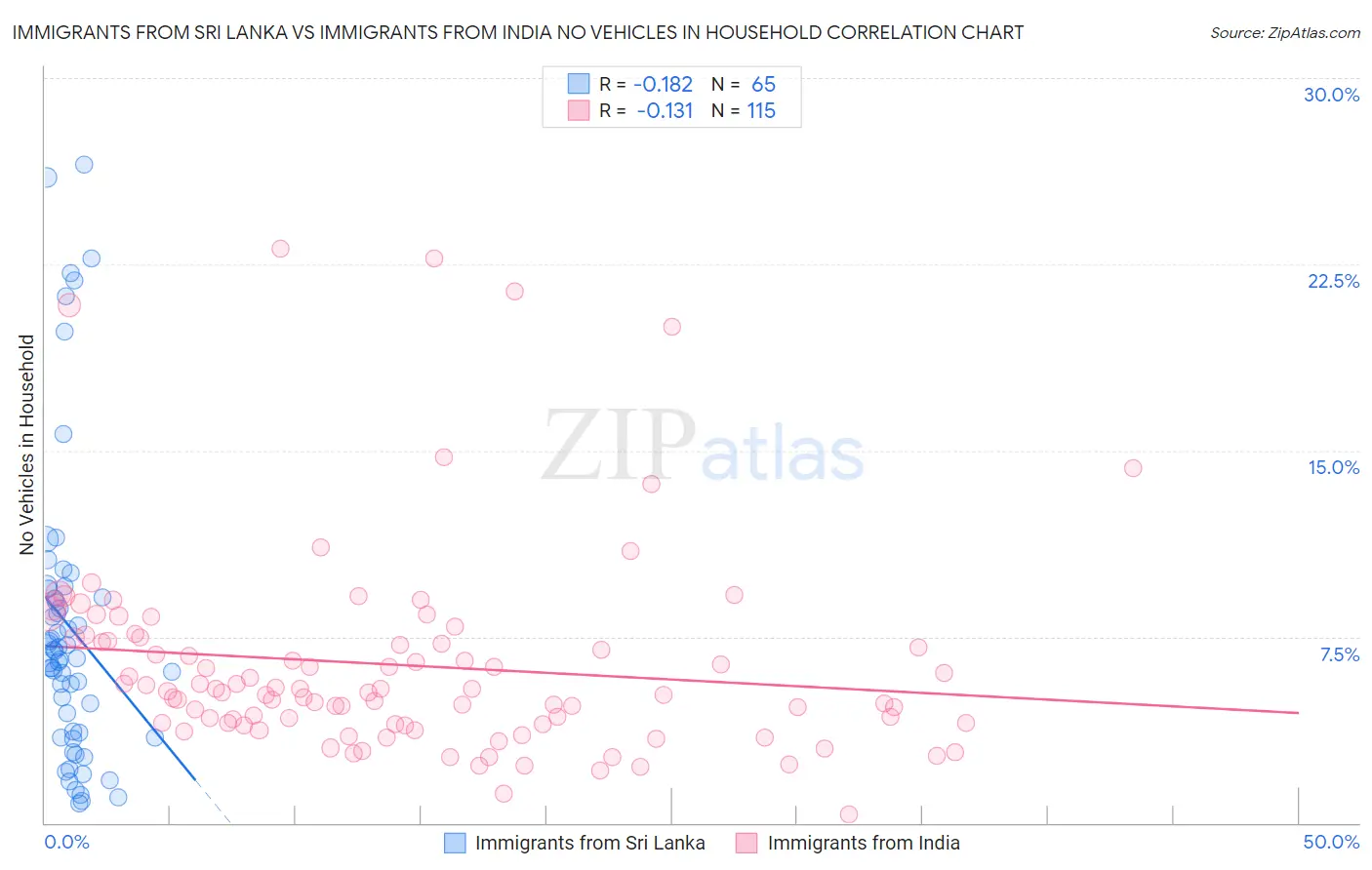 Immigrants from Sri Lanka vs Immigrants from India No Vehicles in Household