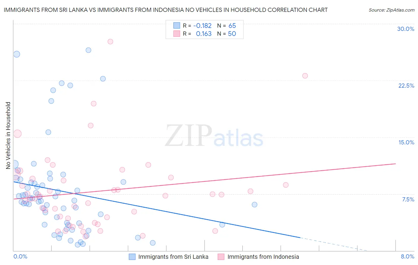 Immigrants from Sri Lanka vs Immigrants from Indonesia No Vehicles in Household