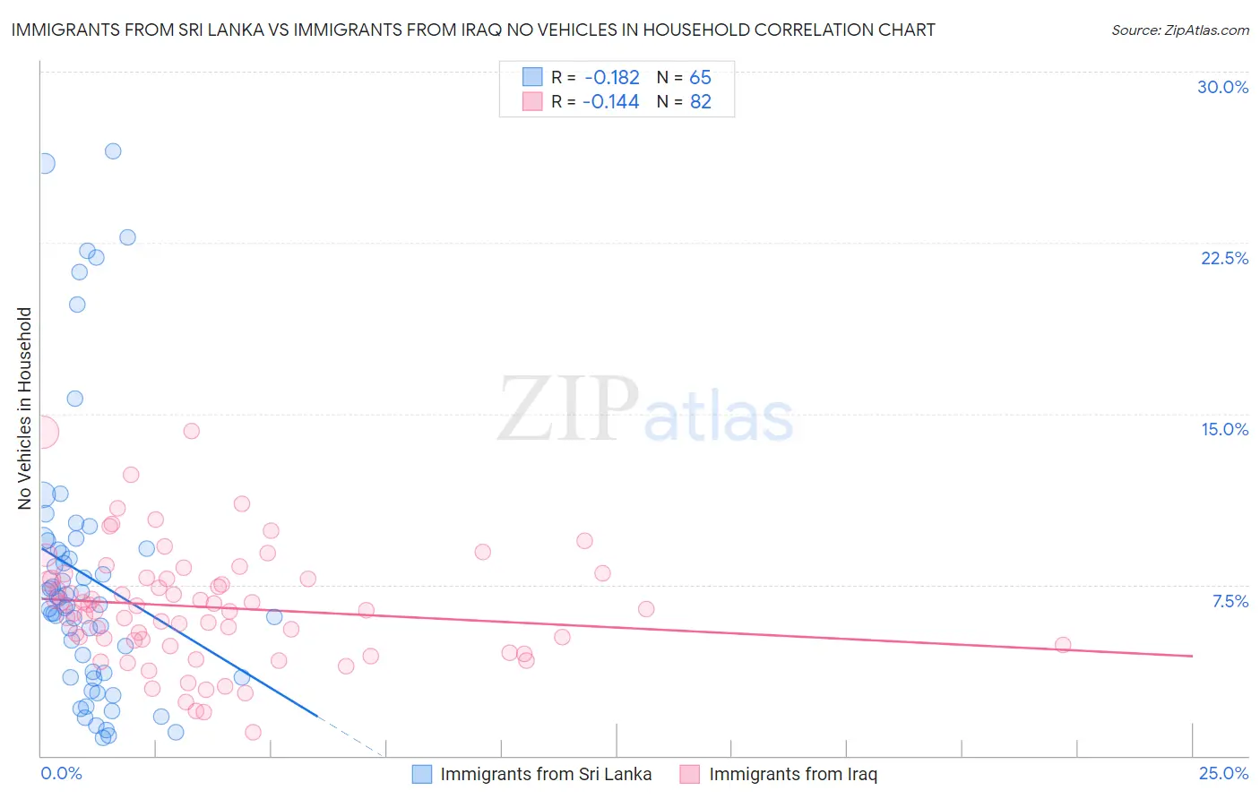 Immigrants from Sri Lanka vs Immigrants from Iraq No Vehicles in Household