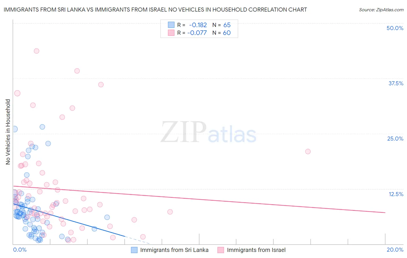 Immigrants from Sri Lanka vs Immigrants from Israel No Vehicles in Household