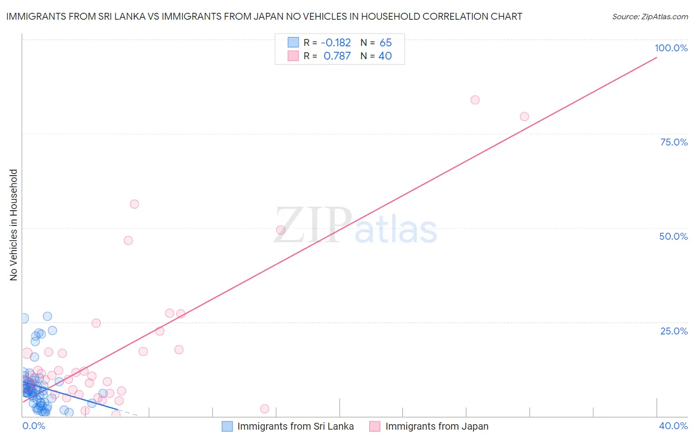 Immigrants from Sri Lanka vs Immigrants from Japan No Vehicles in Household