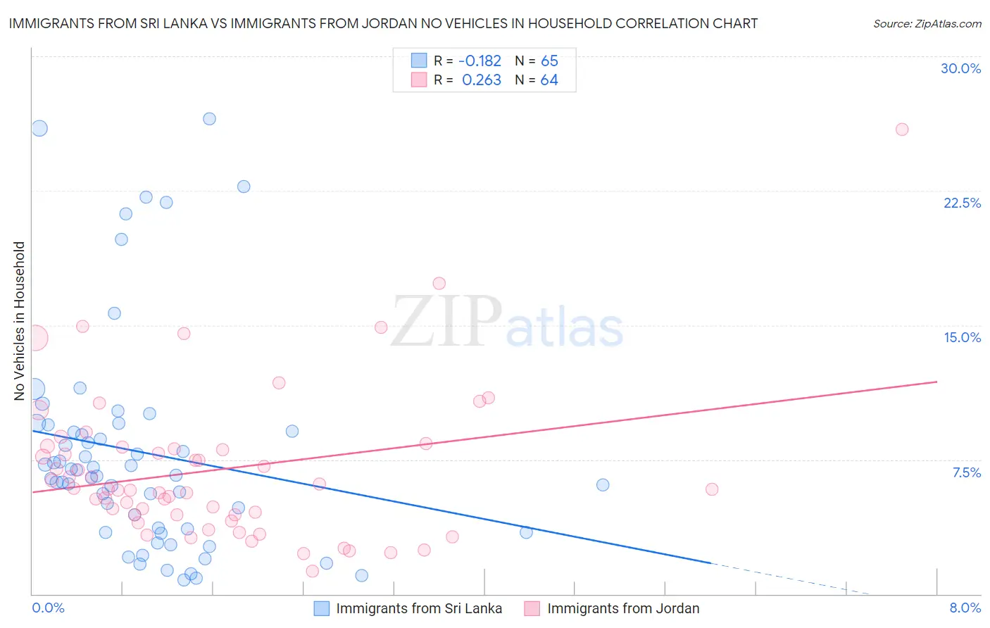 Immigrants from Sri Lanka vs Immigrants from Jordan No Vehicles in Household