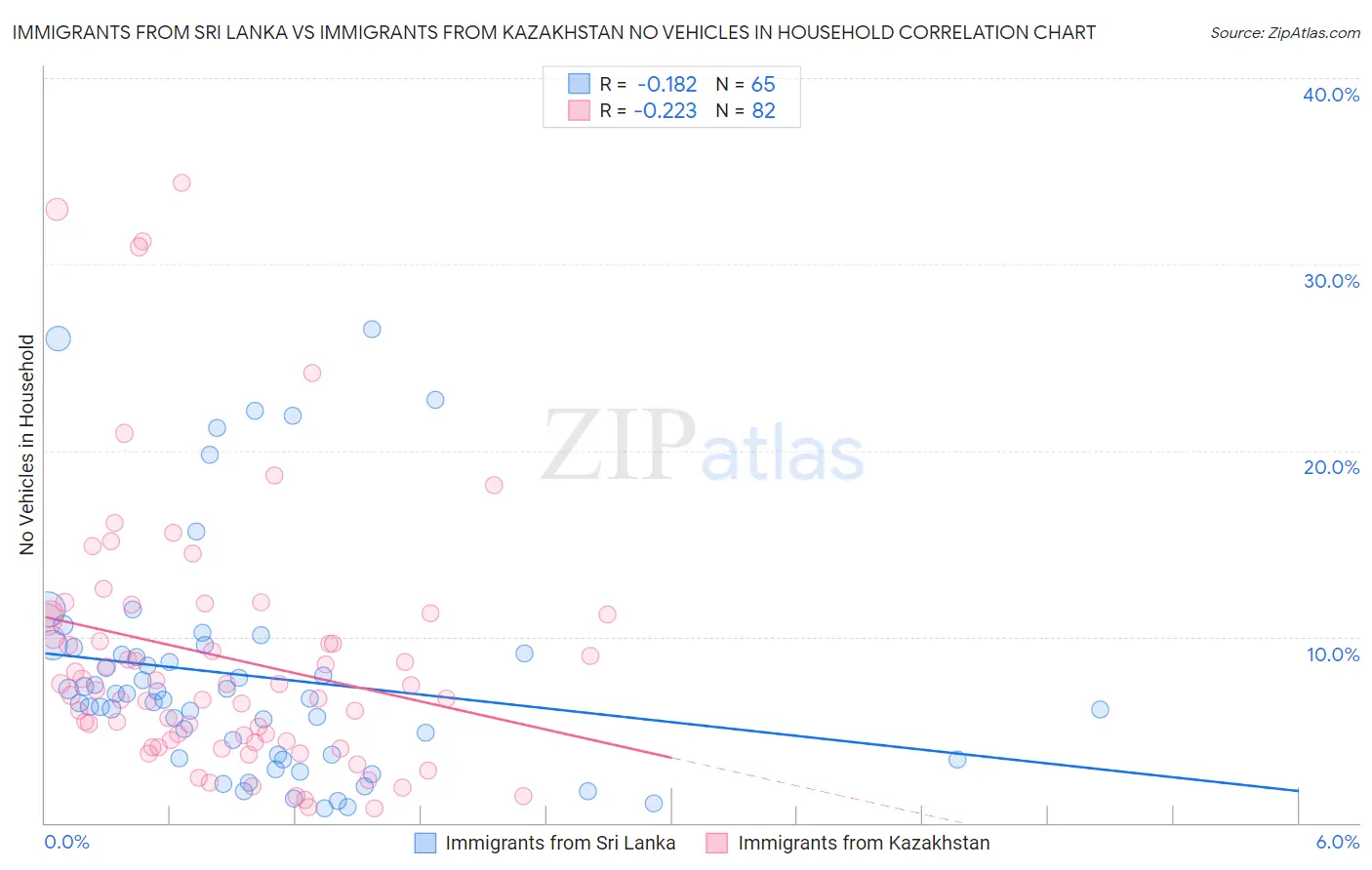 Immigrants from Sri Lanka vs Immigrants from Kazakhstan No Vehicles in Household