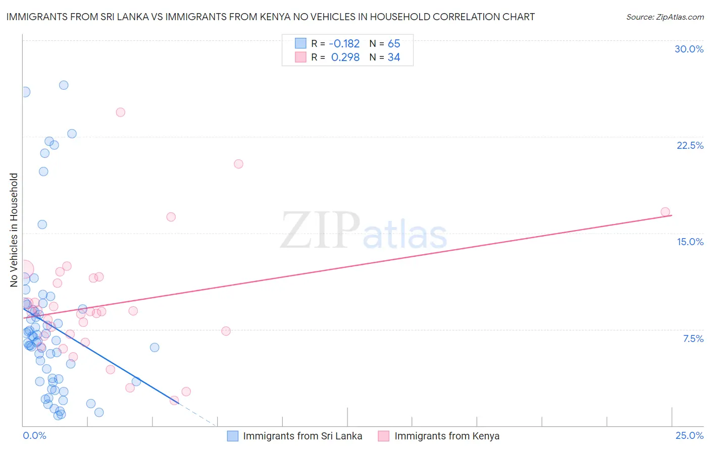 Immigrants from Sri Lanka vs Immigrants from Kenya No Vehicles in Household