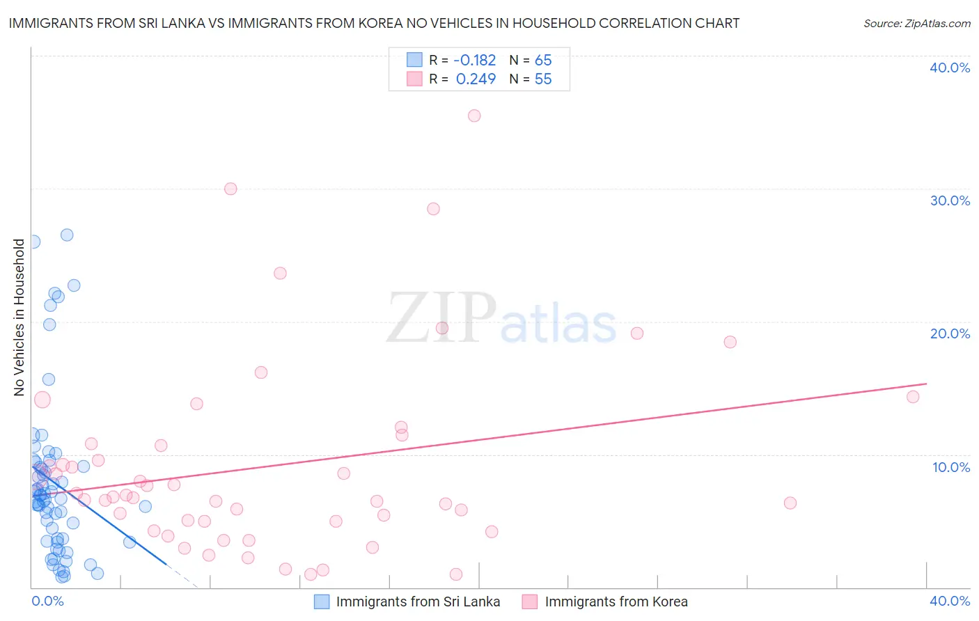 Immigrants from Sri Lanka vs Immigrants from Korea No Vehicles in Household