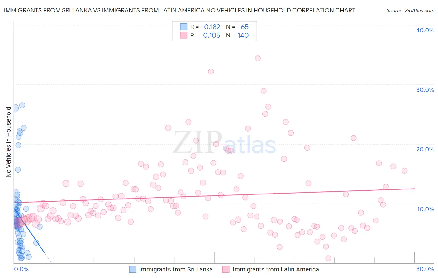 Immigrants from Sri Lanka vs Immigrants from Latin America No Vehicles in Household