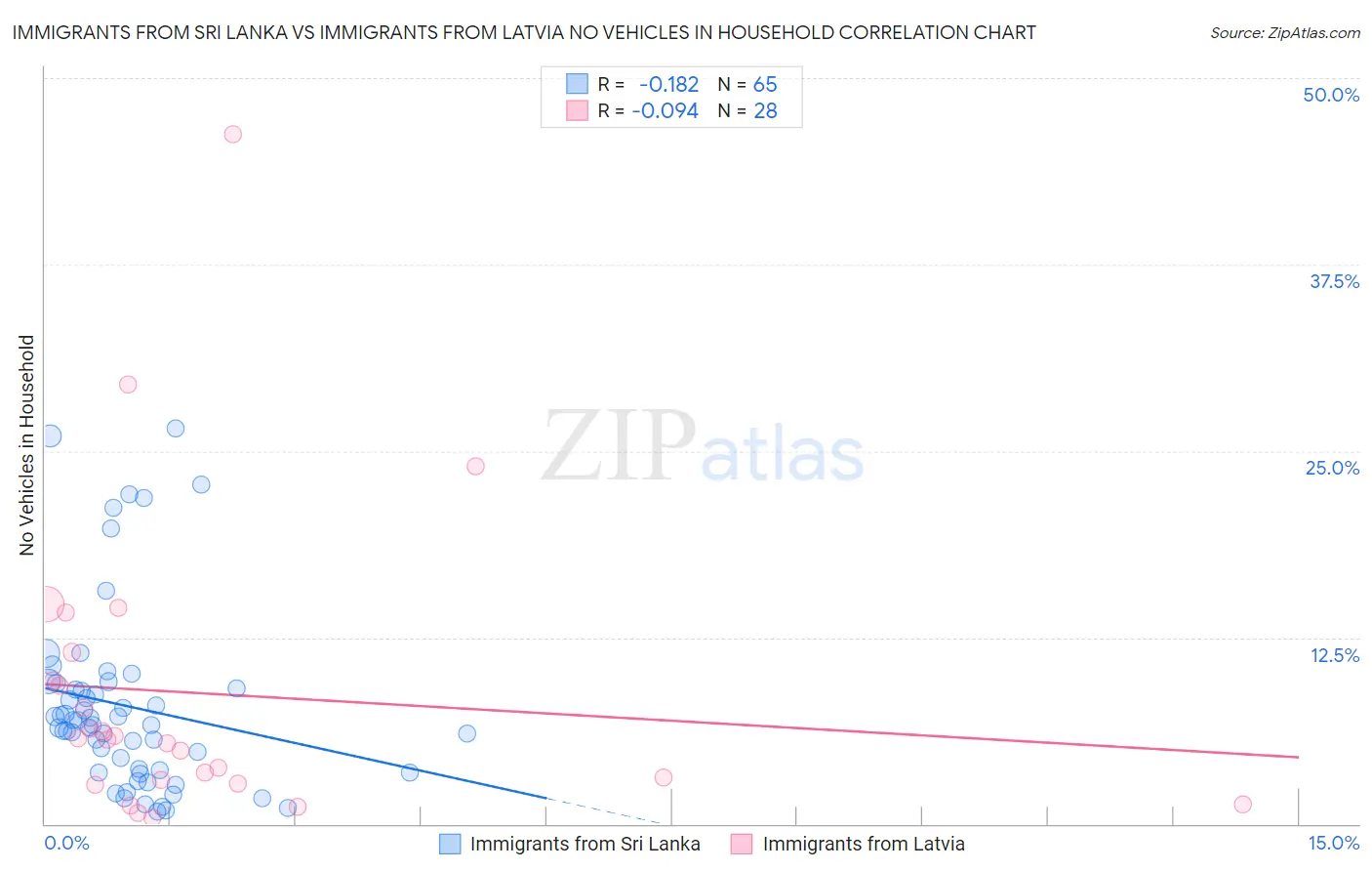 Immigrants from Sri Lanka vs Immigrants from Latvia No Vehicles in Household