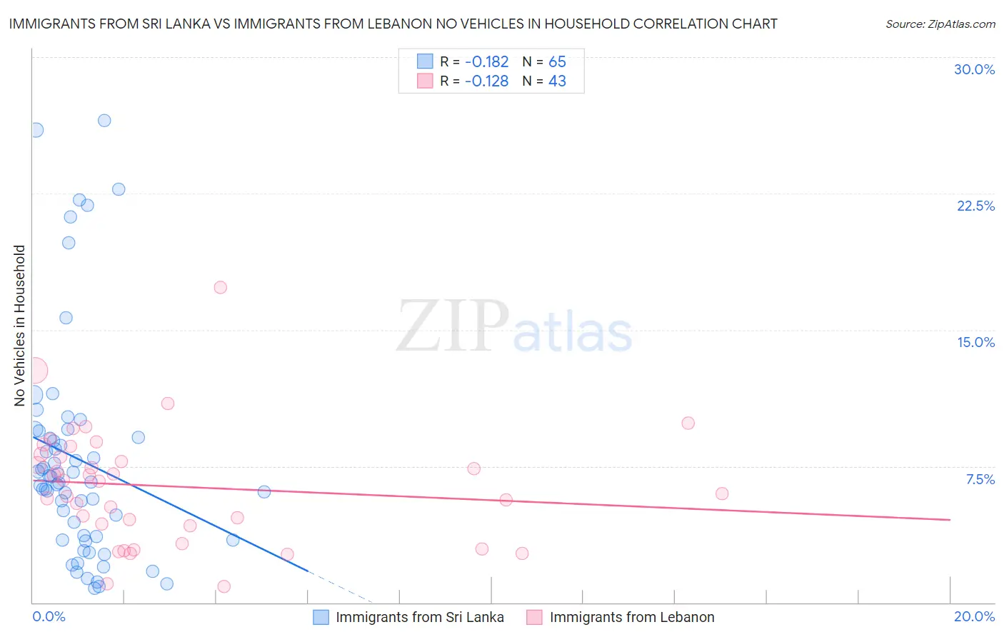 Immigrants from Sri Lanka vs Immigrants from Lebanon No Vehicles in Household
