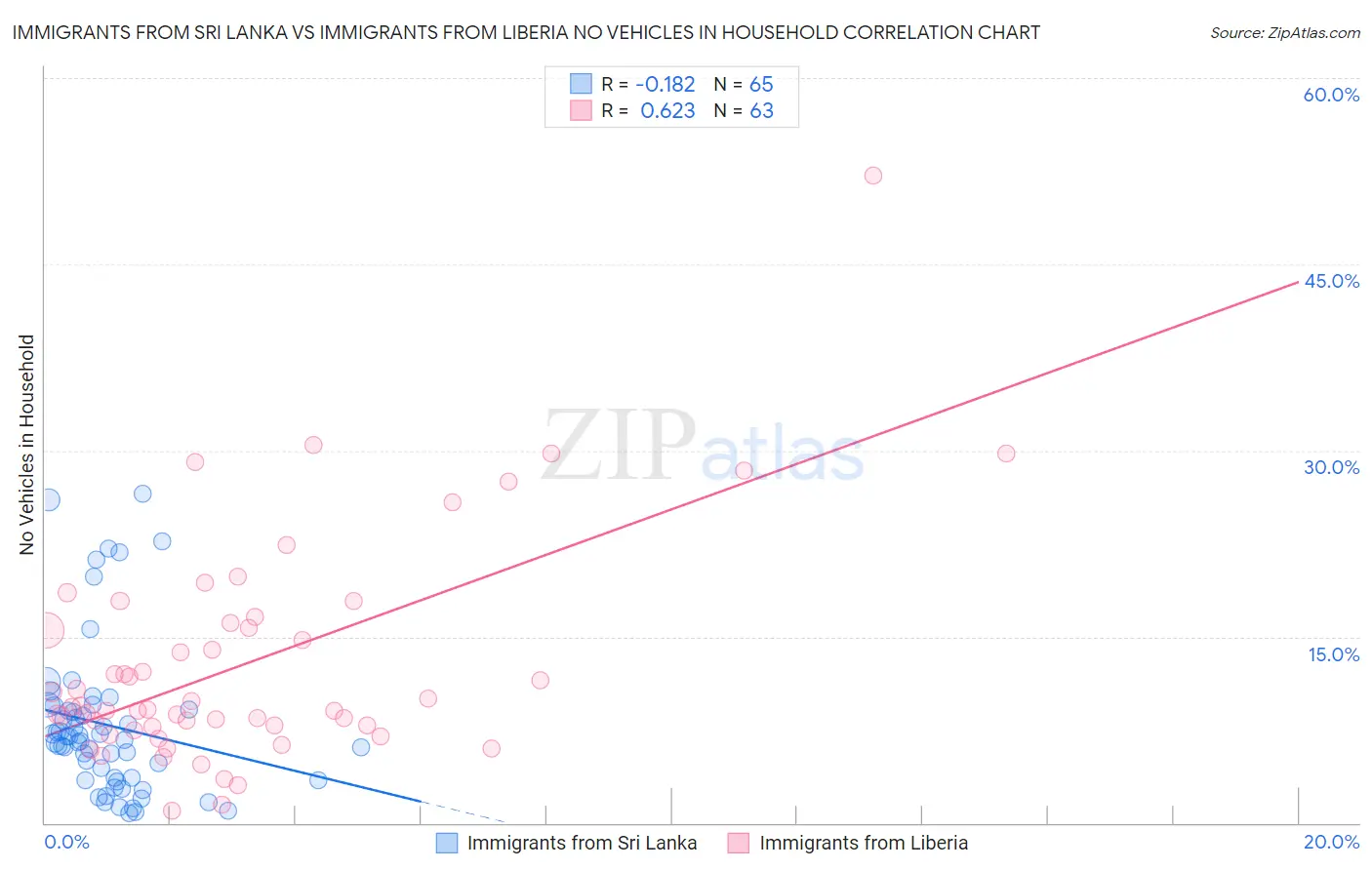 Immigrants from Sri Lanka vs Immigrants from Liberia No Vehicles in Household