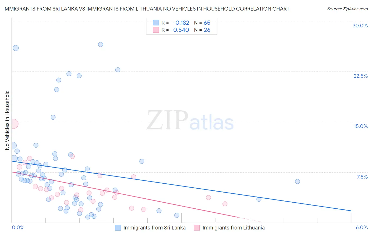 Immigrants from Sri Lanka vs Immigrants from Lithuania No Vehicles in Household