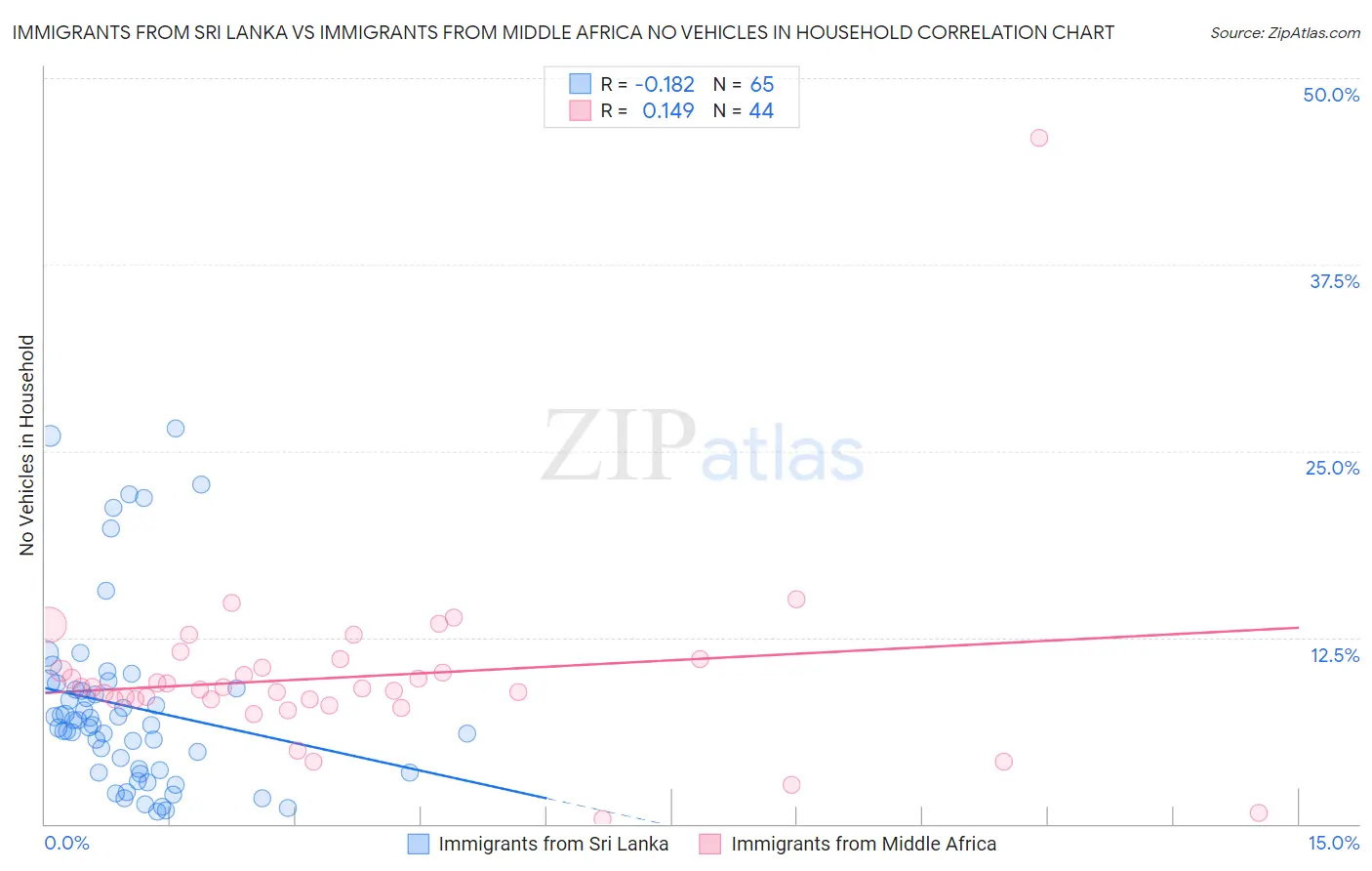 Immigrants from Sri Lanka vs Immigrants from Middle Africa No Vehicles in Household