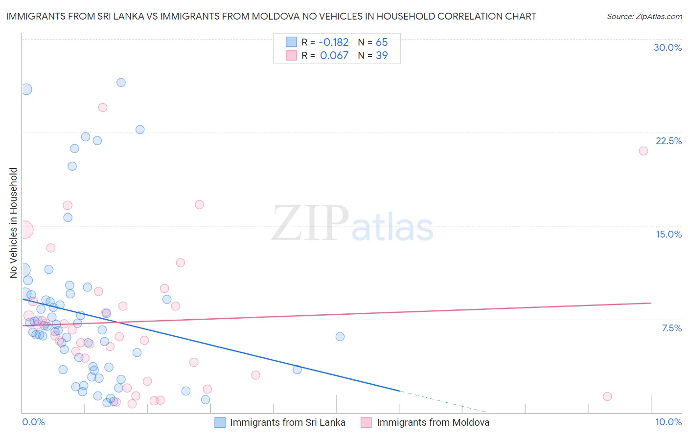 Immigrants from Sri Lanka vs Immigrants from Moldova No Vehicles in Household