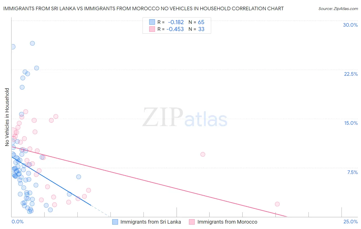 Immigrants from Sri Lanka vs Immigrants from Morocco No Vehicles in Household