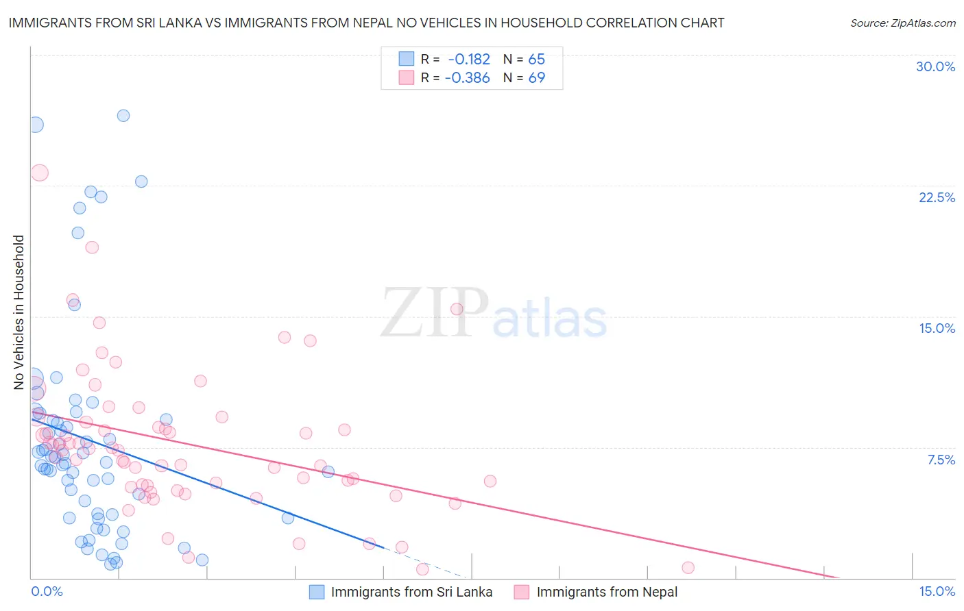 Immigrants from Sri Lanka vs Immigrants from Nepal No Vehicles in Household