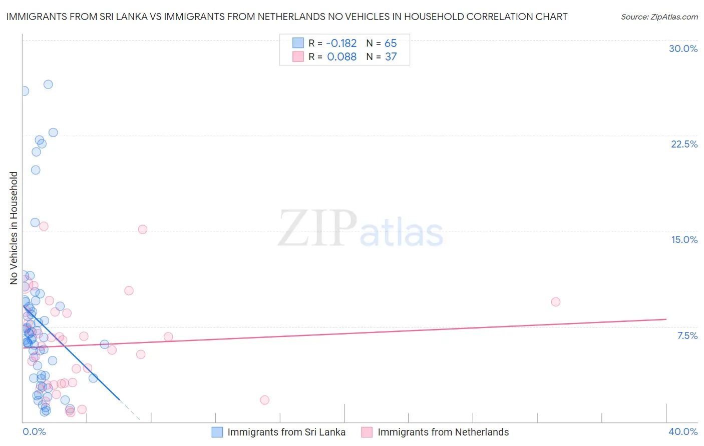 Immigrants from Sri Lanka vs Immigrants from Netherlands No Vehicles in Household