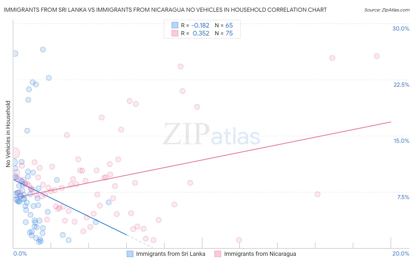 Immigrants from Sri Lanka vs Immigrants from Nicaragua No Vehicles in Household