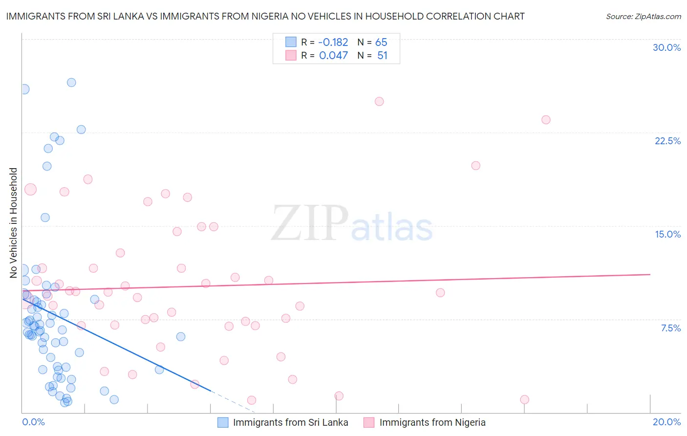 Immigrants from Sri Lanka vs Immigrants from Nigeria No Vehicles in Household