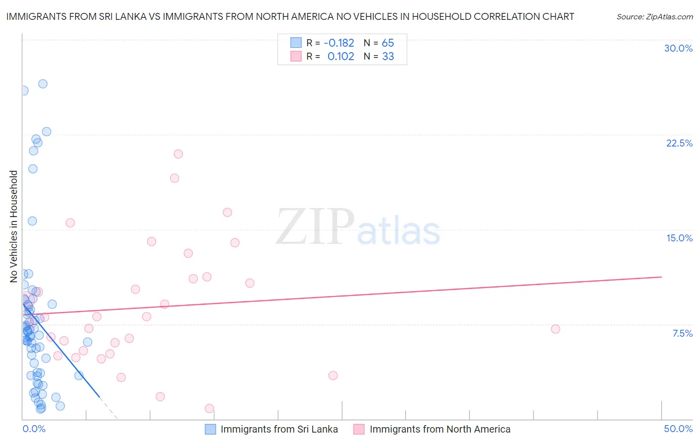 Immigrants from Sri Lanka vs Immigrants from North America No Vehicles in Household