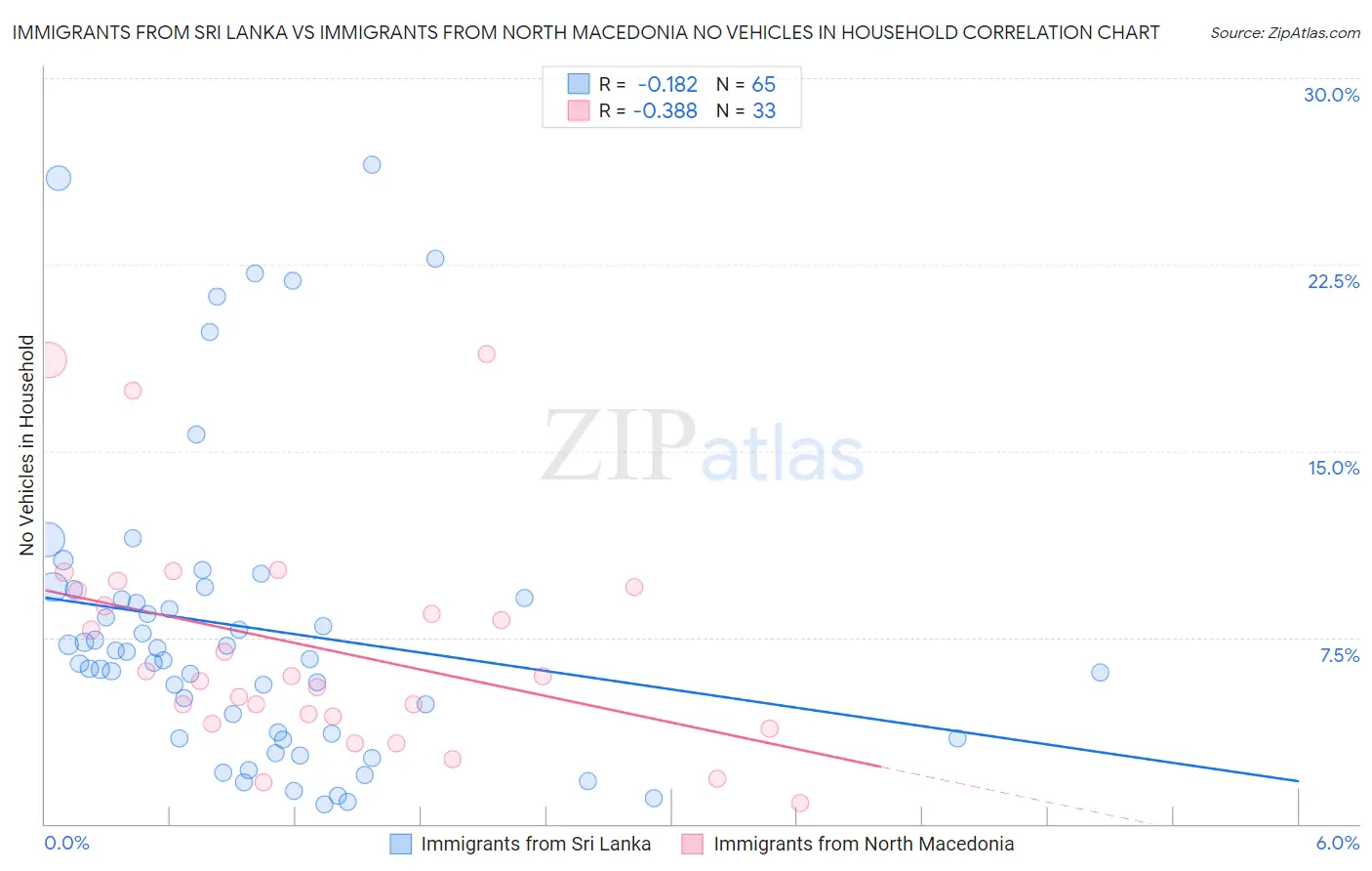 Immigrants from Sri Lanka vs Immigrants from North Macedonia No Vehicles in Household