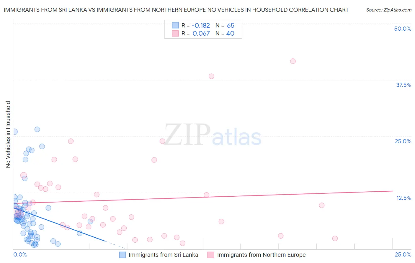 Immigrants from Sri Lanka vs Immigrants from Northern Europe No Vehicles in Household