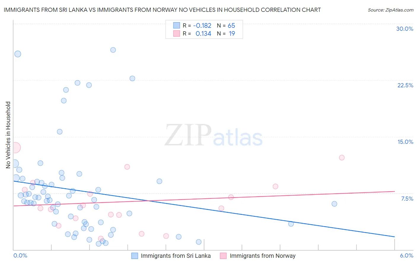 Immigrants from Sri Lanka vs Immigrants from Norway No Vehicles in Household